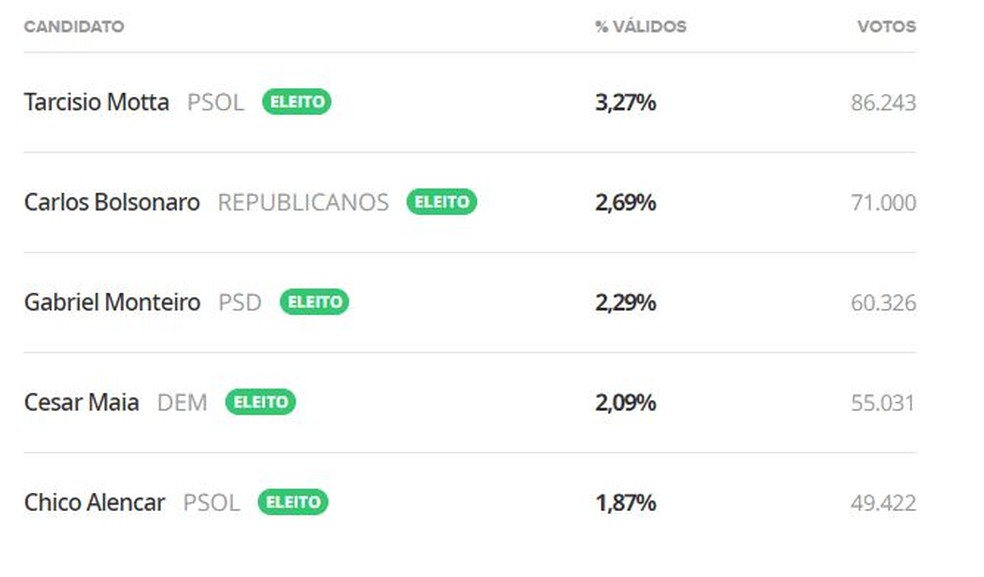 Cinco primeiros colocados na votação para vereadore — Foto: Reprodução/TV Globo