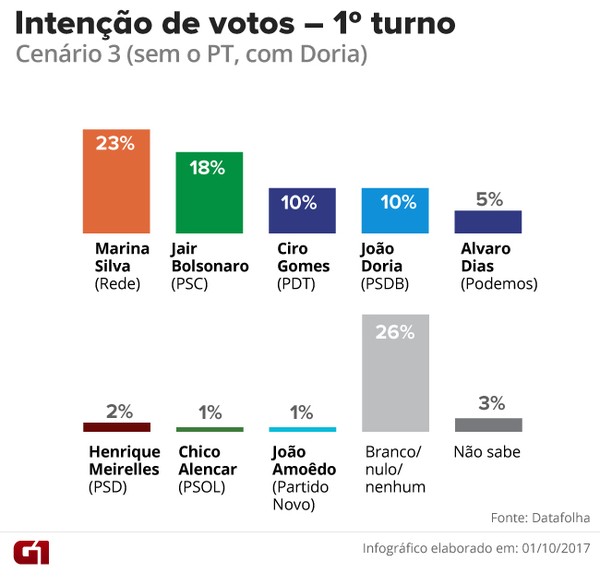 3-datafolha-intencao-de-votos-sem-pt-dor