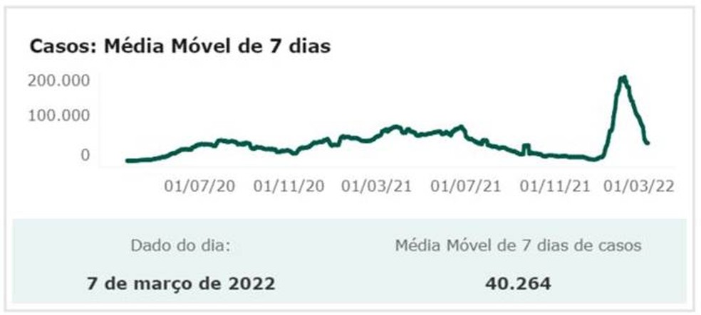 A média móvel de casos de Covid no Brasil bateu o recorde no início de fevereiro de 2022 — Foto: Conass (via BBC)