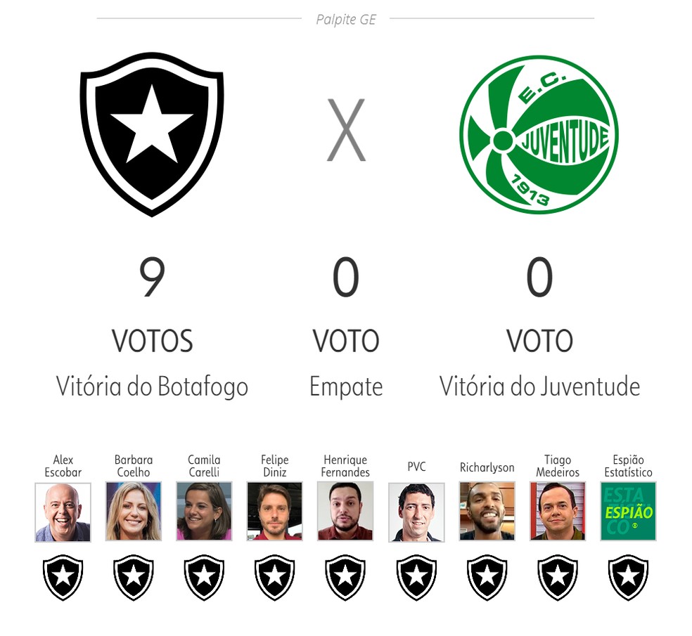 Palpite ge: Botafogo x Juventude — Foto: ge