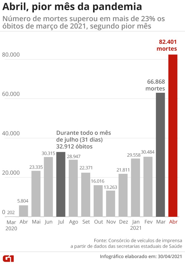Brasil completa 100 dias com mÃ©dia mÃ³vel de mortes por Covid acima de 1 mil; perÃ­odo teve quase metade dos Ã³bitos da pandemia