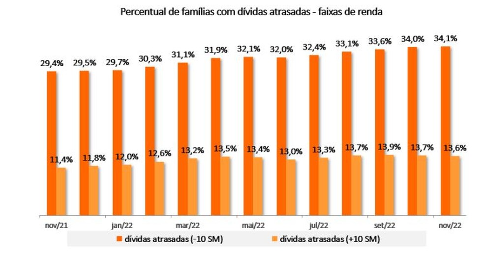 Famílias com dívidas atrasadas — Foto: CNC
