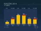 Dilma tem 36%, Marina, 21%, e Aécio, 20%, diz pesquisa Datafolha