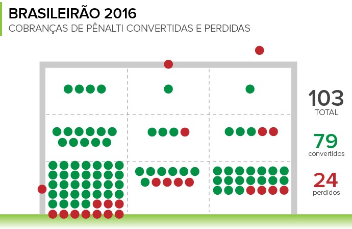 Brasileirão: Quem mais sofreu e cometeu pênaltis nos últimos 5 anos