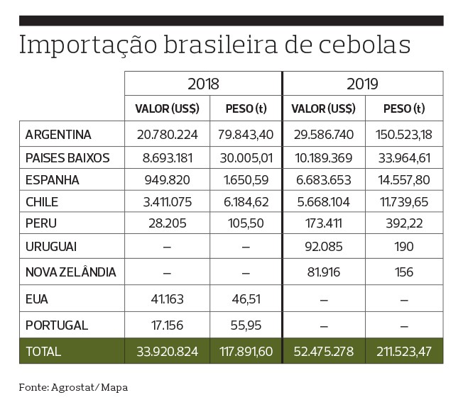 tabela-cebola-importacao (Foto: Dados: Agrostat/Arte: Editora Globo)