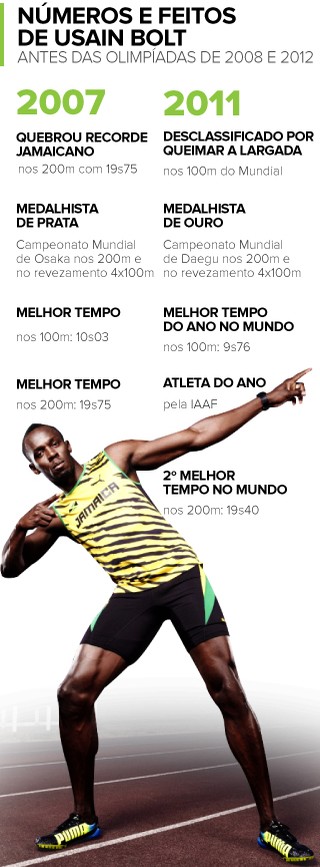 INFO Usain Bolt Numeros (Foto: Infoesporte)