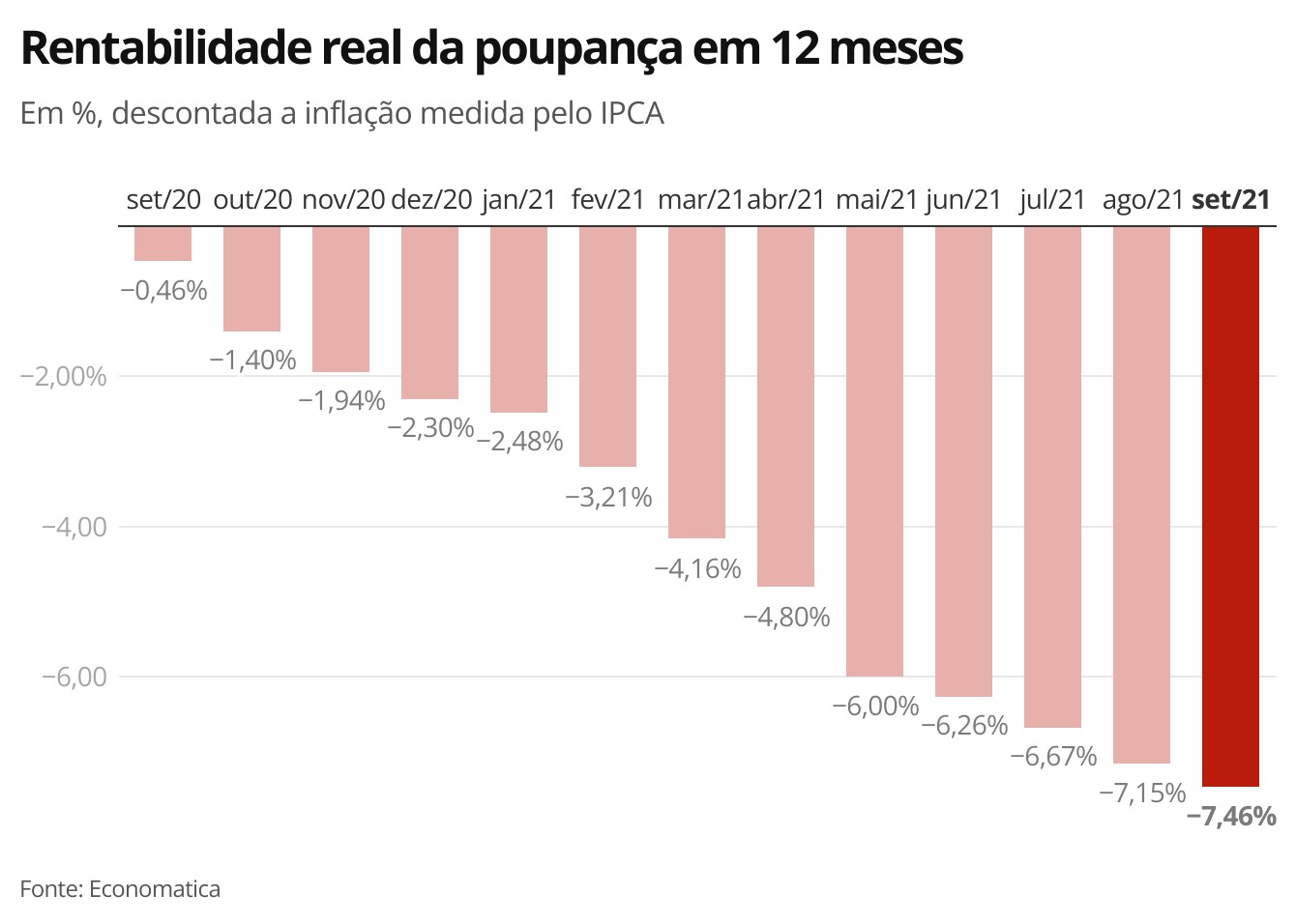 Selic a 7,75%: veja como fica a rentabilidade da poupança e de outros investimentos