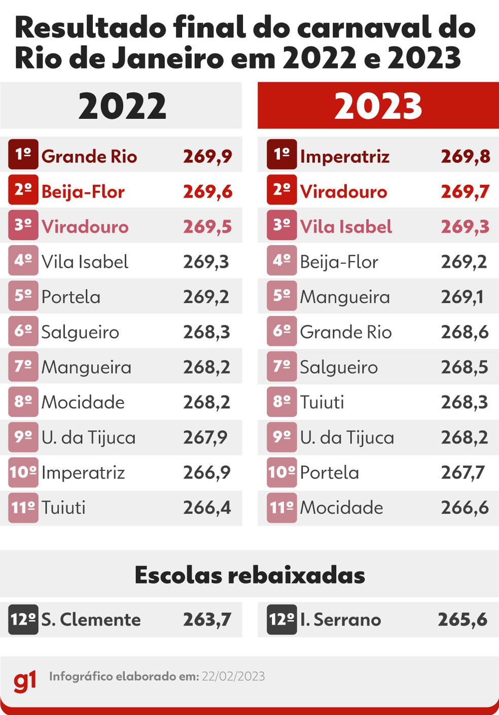 Comparativo do resultado do carnaval do Rio em 2022 e 2023 — Foto: Fernanda Garrafiel/g1