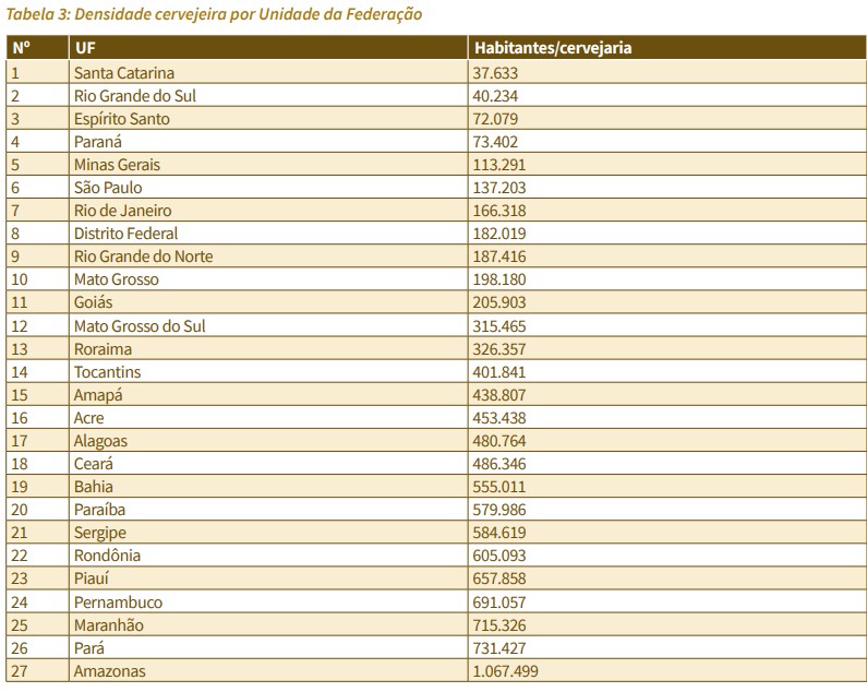 Densidade de cervejarias registradas por habitante de unidade federativa (UF) - Anuário da Cerveja 2021 (Foto: Divulgação/Mapa)