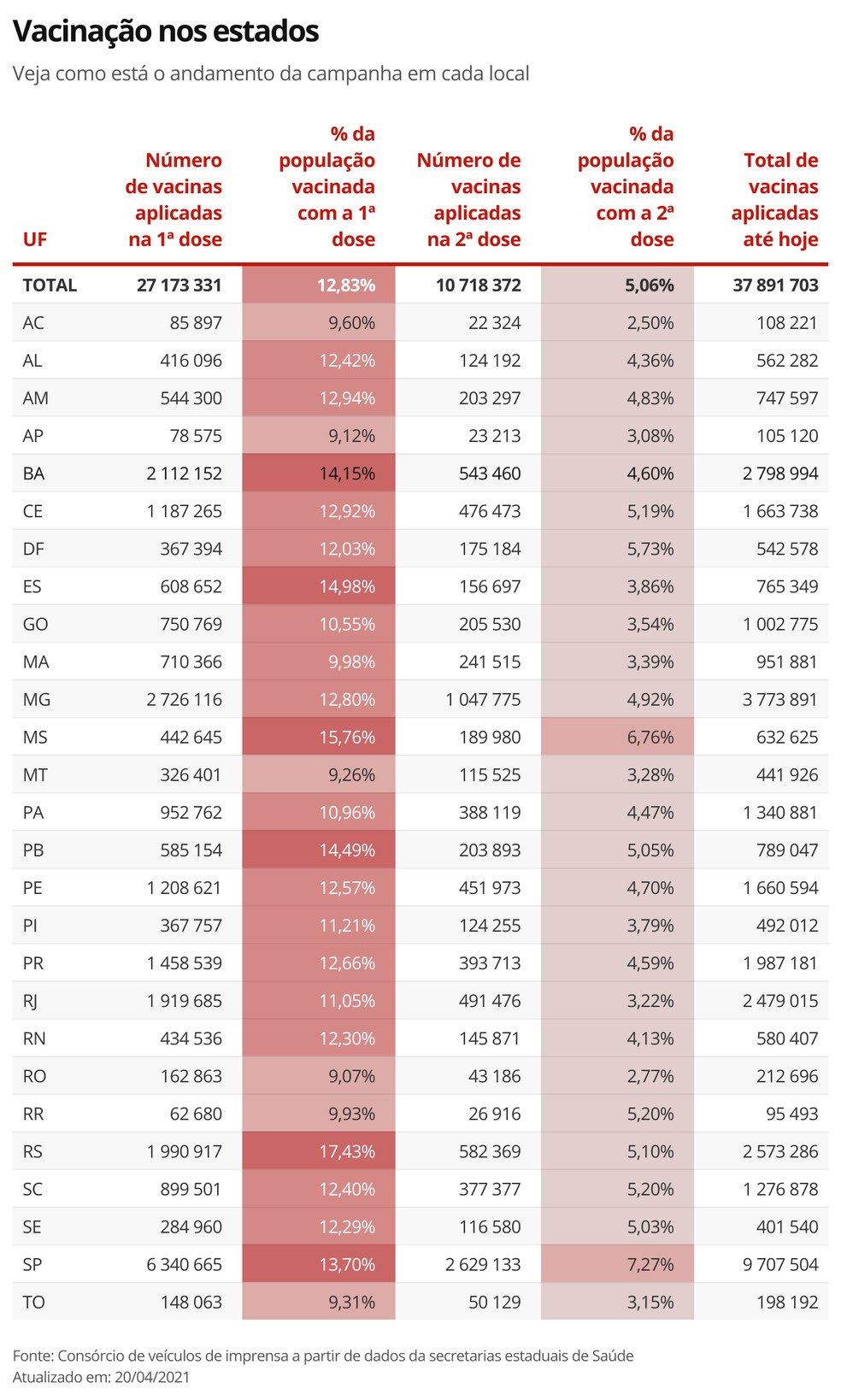 Vacinação nos estados nesta terça-feira — Foto: Arte G1