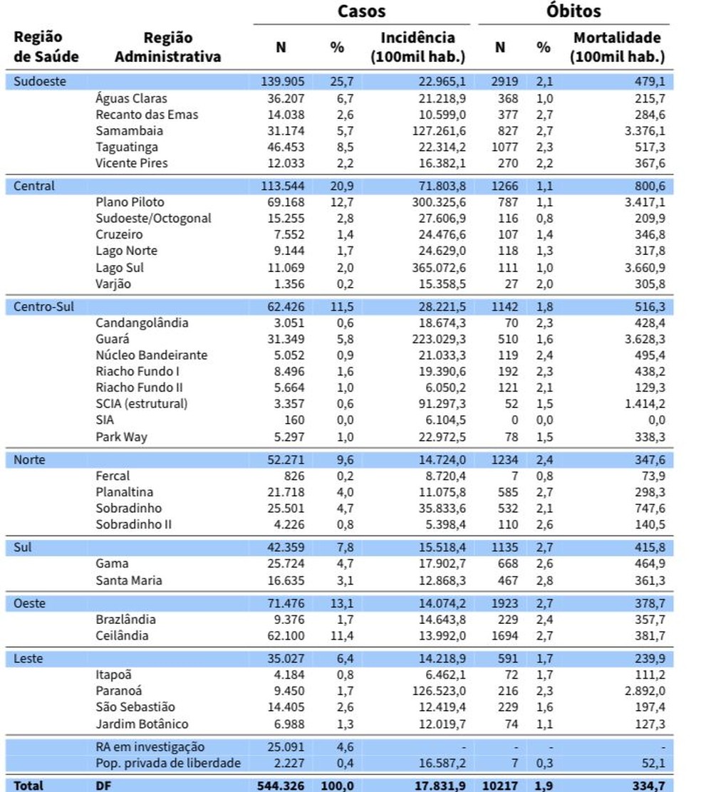 Números da Covid-19 por região do DF, em 1º de fevereiro de 2022 — Foto: SES-DF/Reprodução