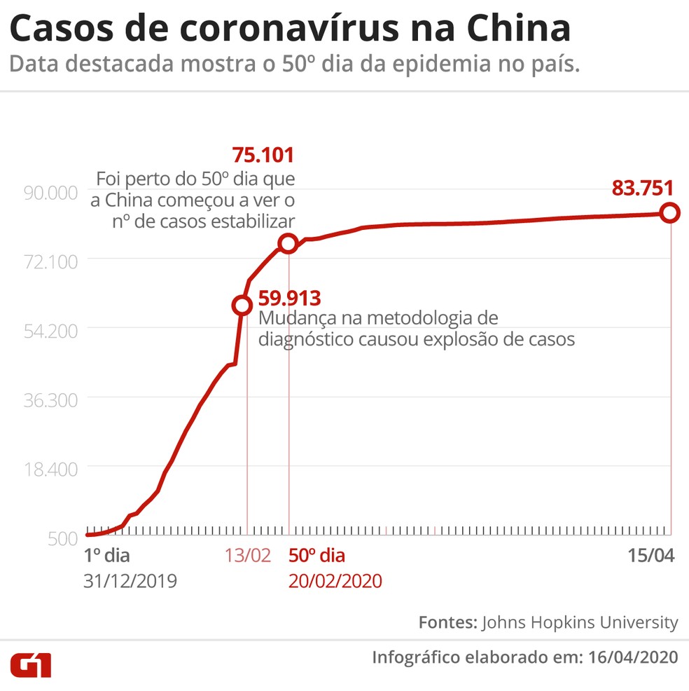 Casos de coronavírus na China — Foto: G1