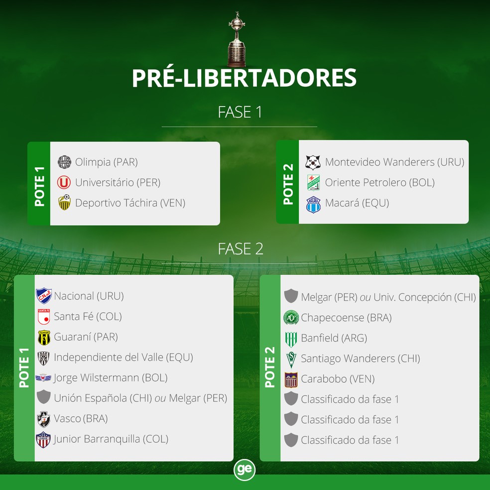 Os potes para o sorteio dos confrontos da fase prévia da Libertadores (Foto: Infoesporte)