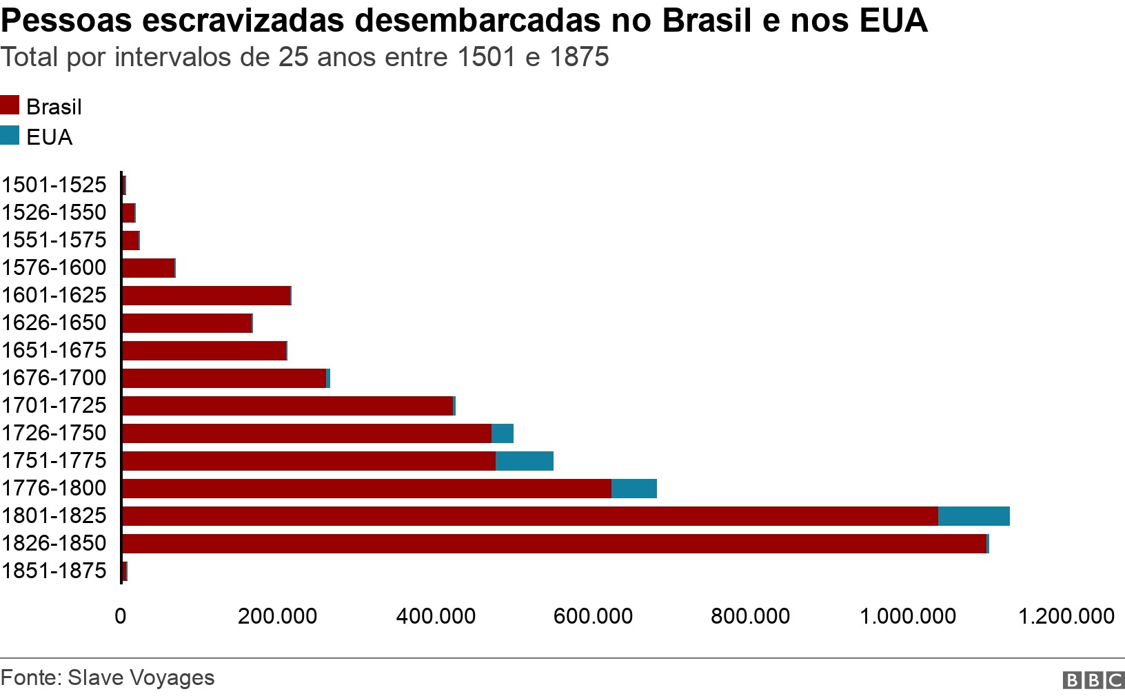 Pessoas escravizadas desembarcadas no Brasil e nos EUA. Total por intervalos de 25 anos entre 1501 e 1875 (Foto: BBC News)