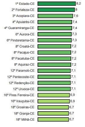 Nota de transparência do Estado e do Ceará e das cidades mais bem rankeadas, segundo o MPF (Foto: Reprodução)