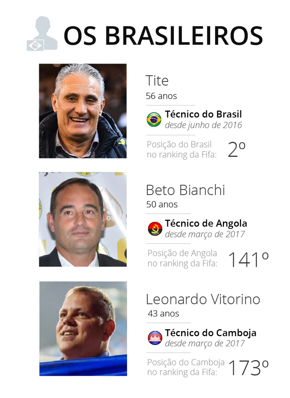 Os únicos brasileiros que comandam seleções (Foto: Infoesporte)