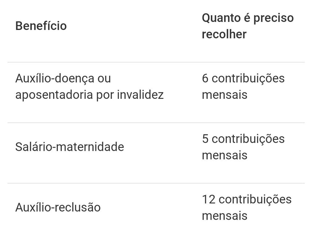 Parou De Contribuir Para O Inss Veja Prazos Para Manter Os Benefícios Previdenciários Notícias 9065