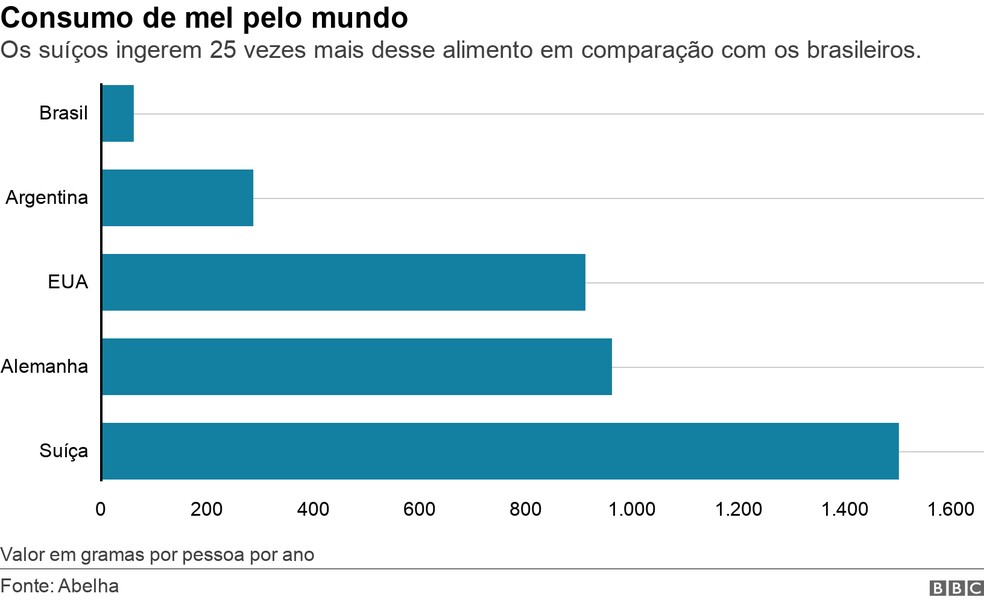 Consumo ed mel pelo mundo — Foto: BBC