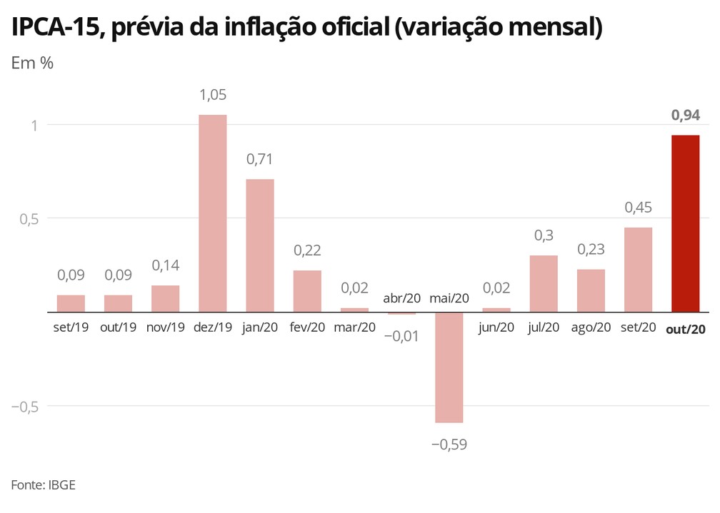 IPCA-15: prévia da inflação oficial acelera a 0,94% em outubro — Foto: Economia G1