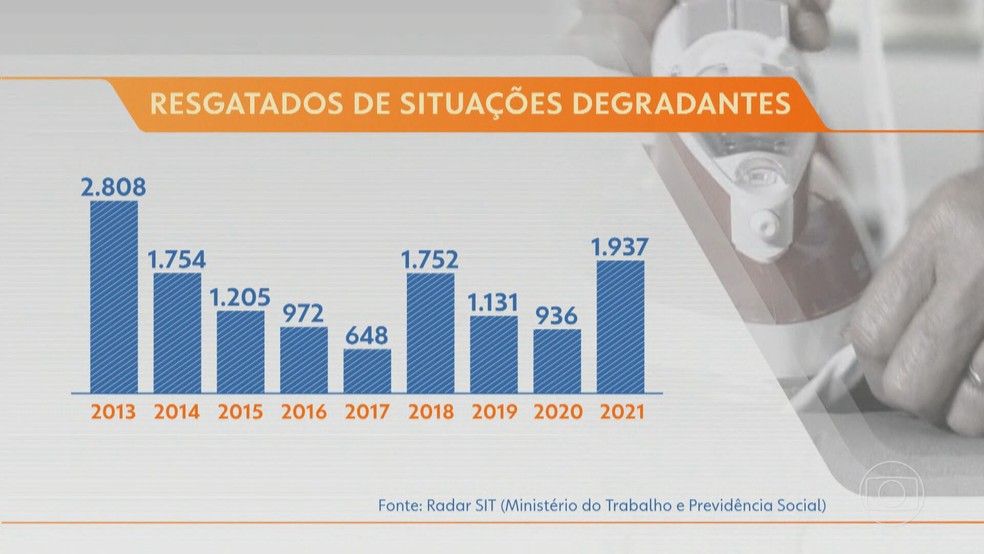 País registrou o maior número de pessoas resgatadas em condição análoga à escravidão desde 2013. — Foto: Reprodução/ TV Globo