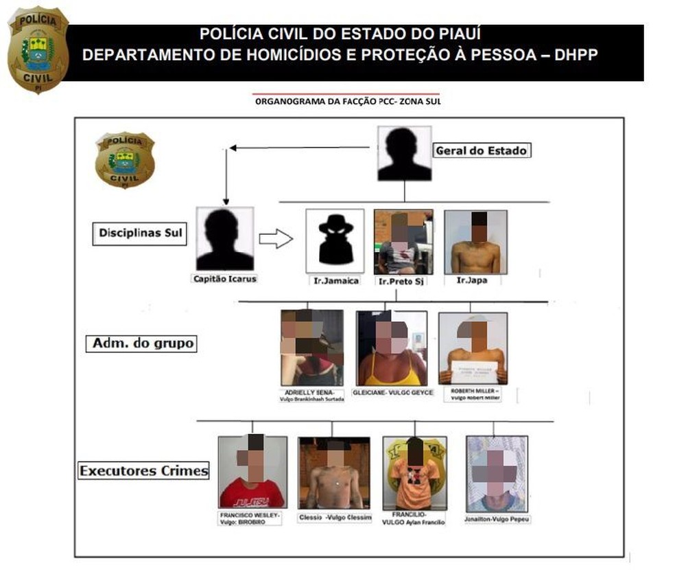 Polícia Civil detalha hierarquia em célula de facção criminosa suspeita de homicídios na Zona Sul de Teresina — Foto: Polícia Civil do Piauí