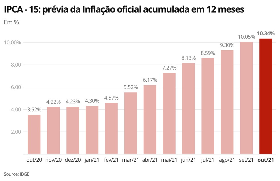 IPCA-15, prévia da inflação oficial (variação mensal) — Foto: Economia G1