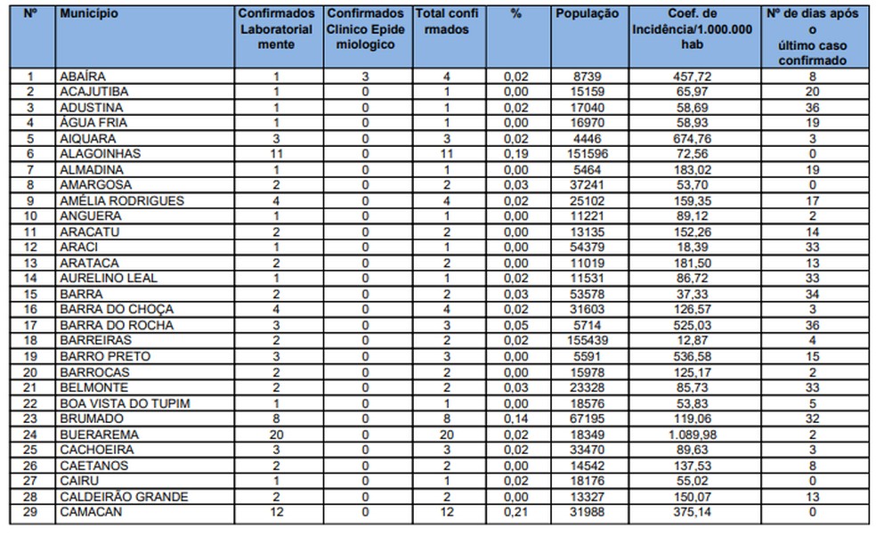Sesab confirmou 6.204 casos confirmados da Covid-19 na Bahia  — Foto: Reprodução/Sesab