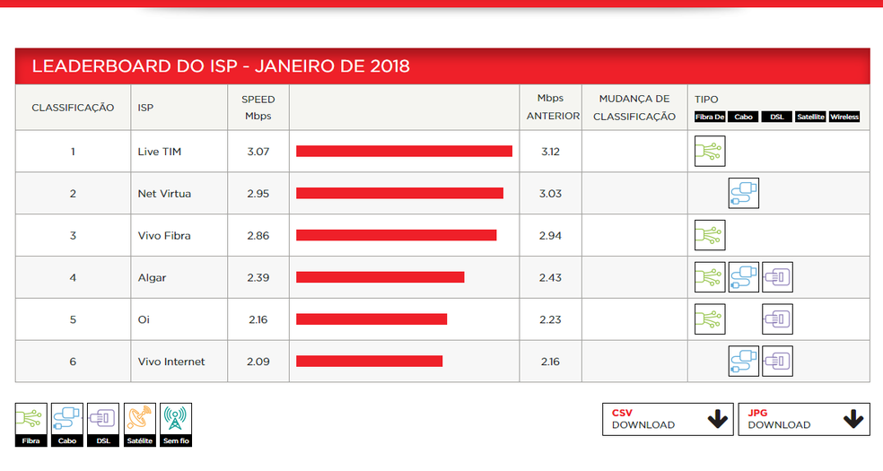 Ranking de velocidade de internet em janeiro/2018 (Foto: Reprodução/ISP Speed Index Netflix)