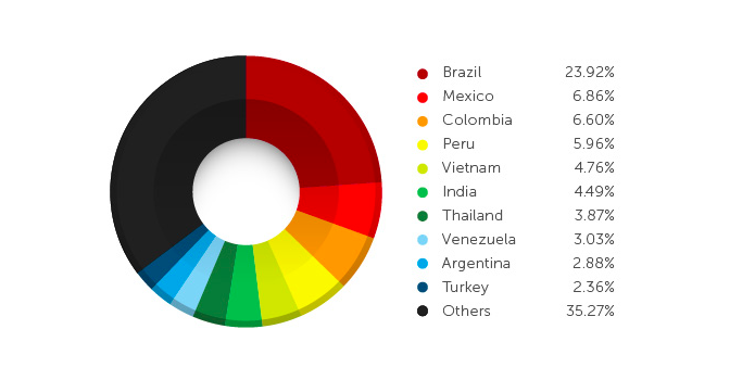 Brasil é o líder isolado entre os ataques vindos de extensões falsas para Google Chrome (Foto: Divulgação)