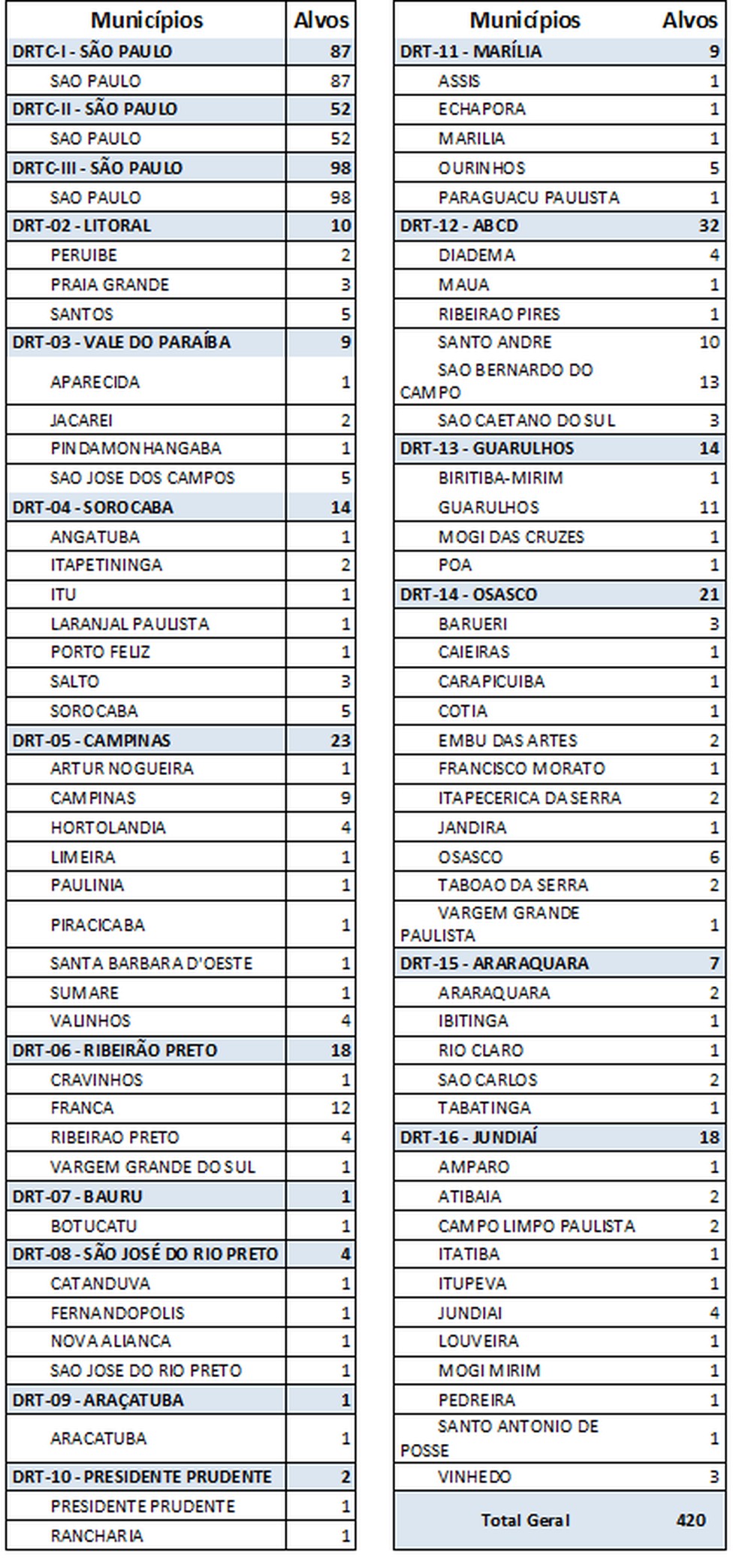 Delegacias Regionais Tributárias fiscalizam simultaneamente 420 vendedores ativos espalhados em 78 municípios — Foto: Divulgação/Secretaria da Fazenda e Planejamento