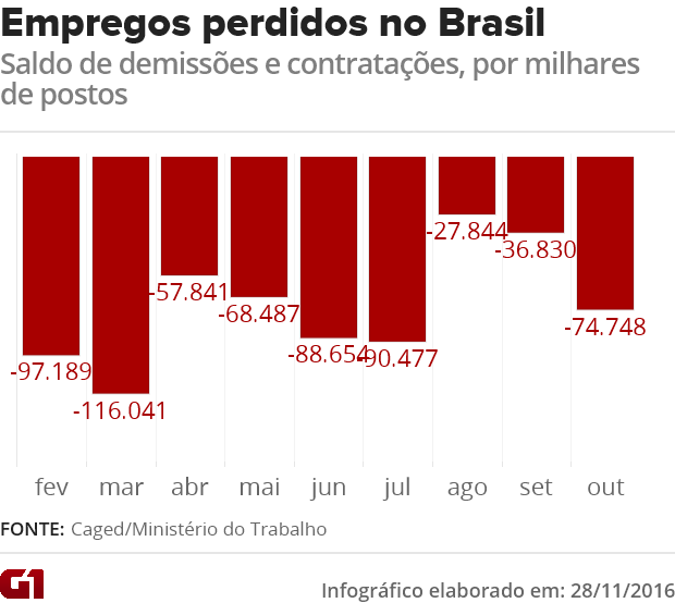 Empregos perdidos no Brasil (Foto: G1)