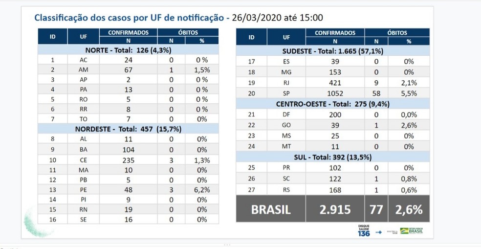 Casos de coronavírus no Brasil em 26/03 — Foto: Ministério da Saúde