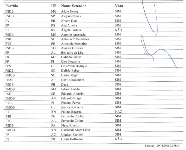 Veja como cada senador votou no 1º turno da PEC do teto de gastos (Foto: Reprodução)