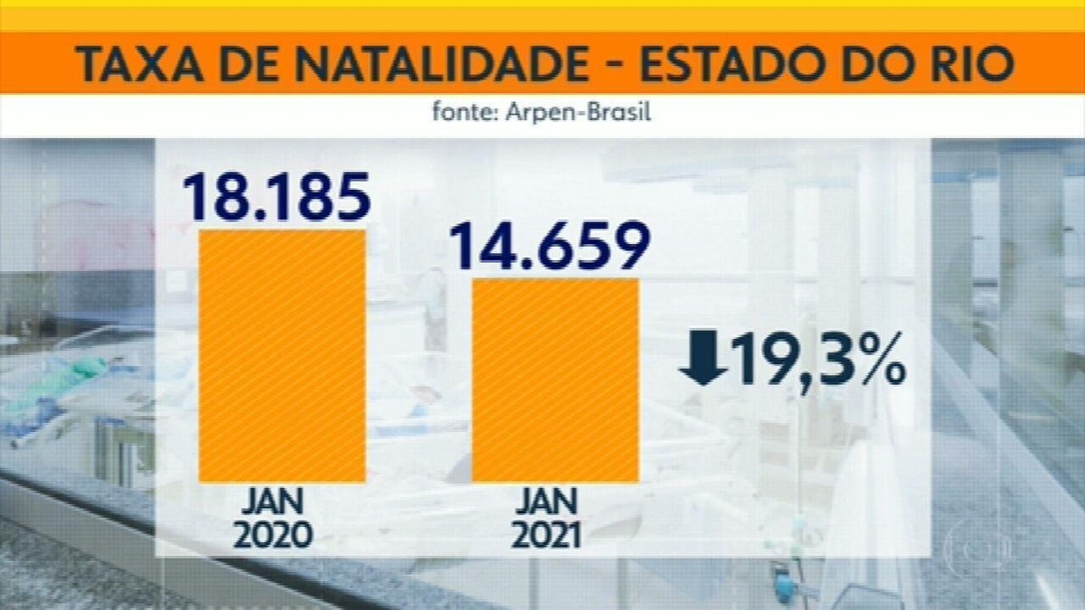 Taxa de natalidade no RJ caiu quase 20% durante a pandemia | Rio de Janeiro  | G1