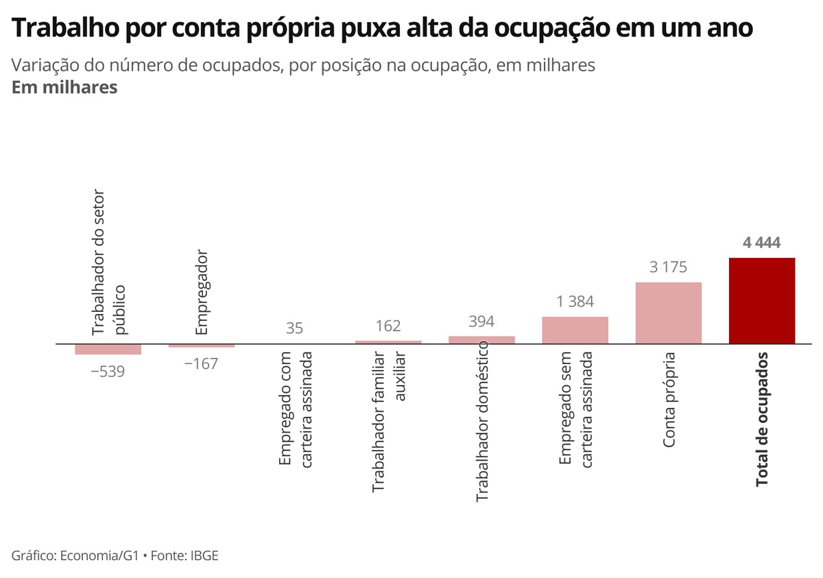 Trabalho por conta própria atinge recorde de 24,8 milhões de pessoas