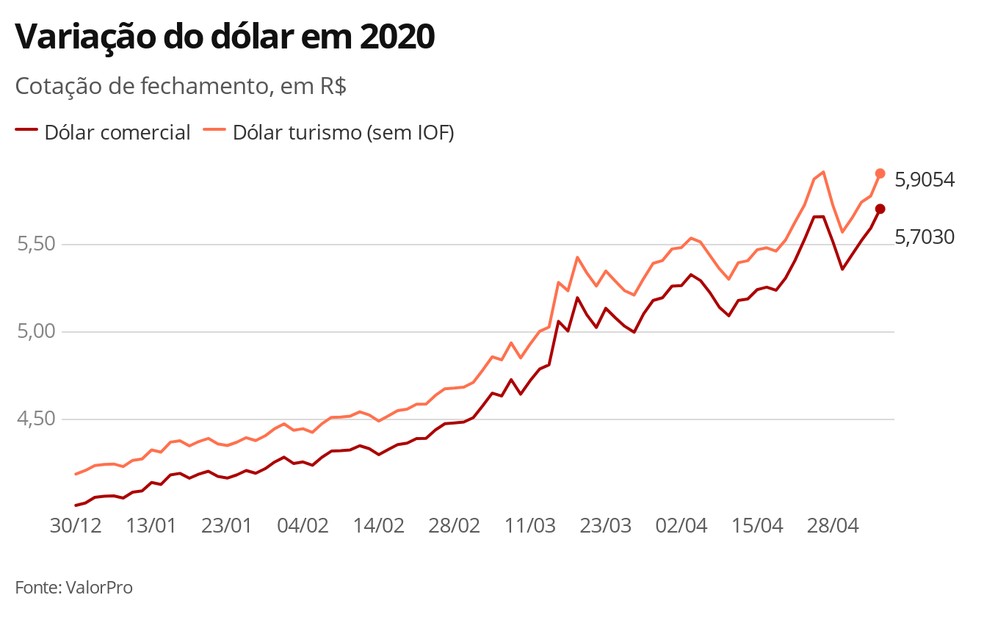 Dólar - 06.05.2020 — Foto: Economia G1
