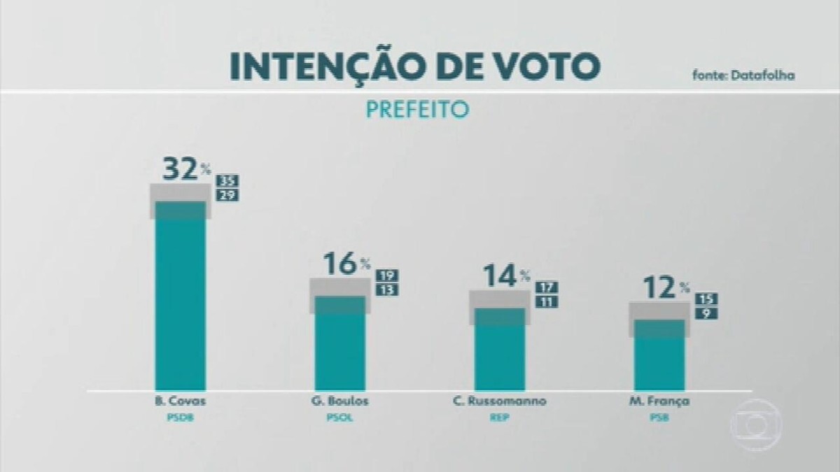 Pesquisa Datafolha Em São Paulo: Covas, 32%; Boulos, 16%; Russomanno ...