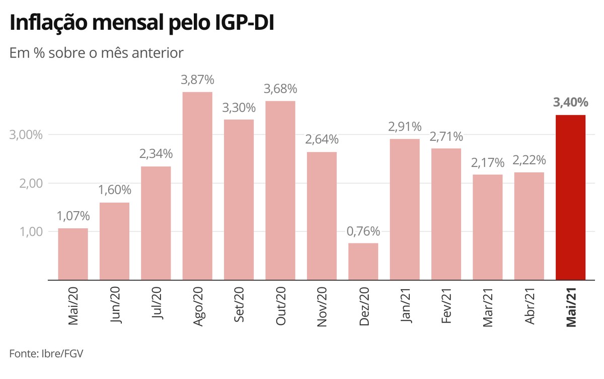Commodities pesam e IGPDI acumula alta de mais de 36 em 12 meses