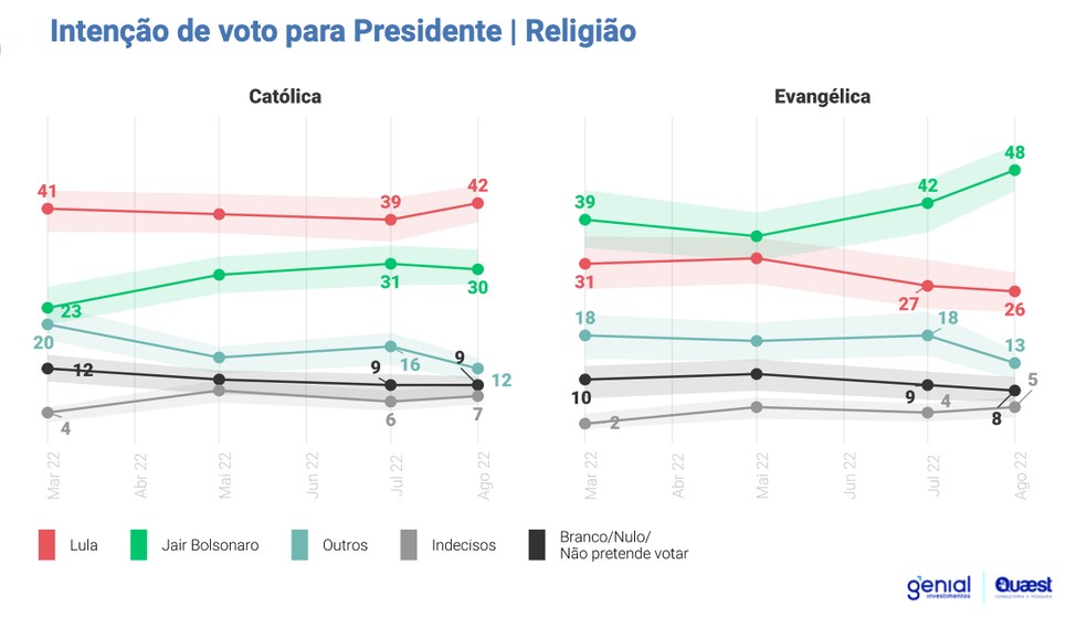 As intenções de votos de católicos e evangélicos em SP — Foto: Genial/Quaest