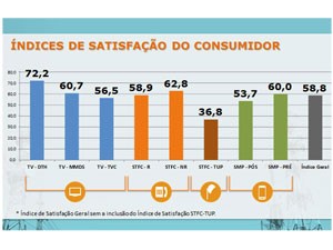 Pesquisa da Anatel diz que 35,8% dos clientes de TV a cabo estão satisfeitos (Foto: Darlan Alvarenga/G1)