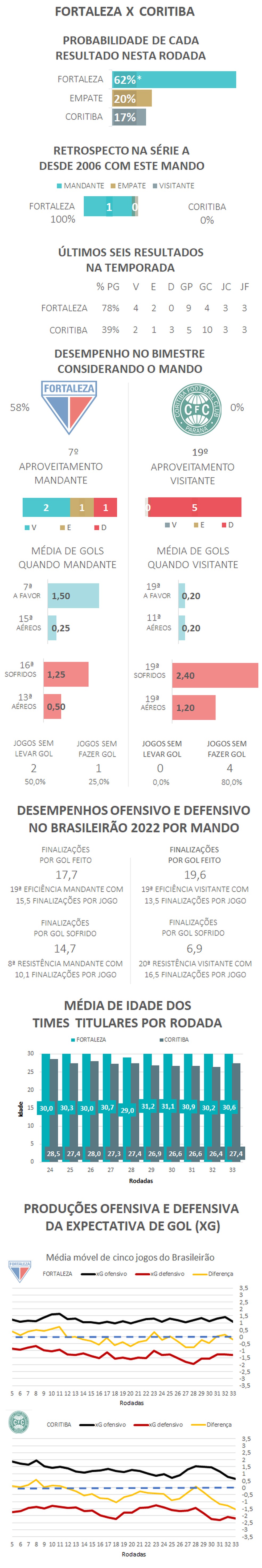 *Devido aos arredondamentos, a soma das probabilidades &eacute; diferente de 100% &mdash; Foto: Espi&atilde;o Estat&iacute;stico
