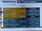 Região Metropolitana do Rio tem 14 prefeitos eleitos em 1º turno