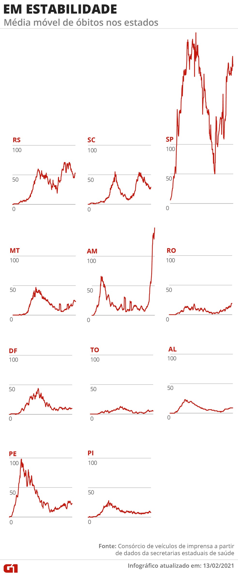 Estados em estabilidade: média móvel de óbitos — Foto: G1