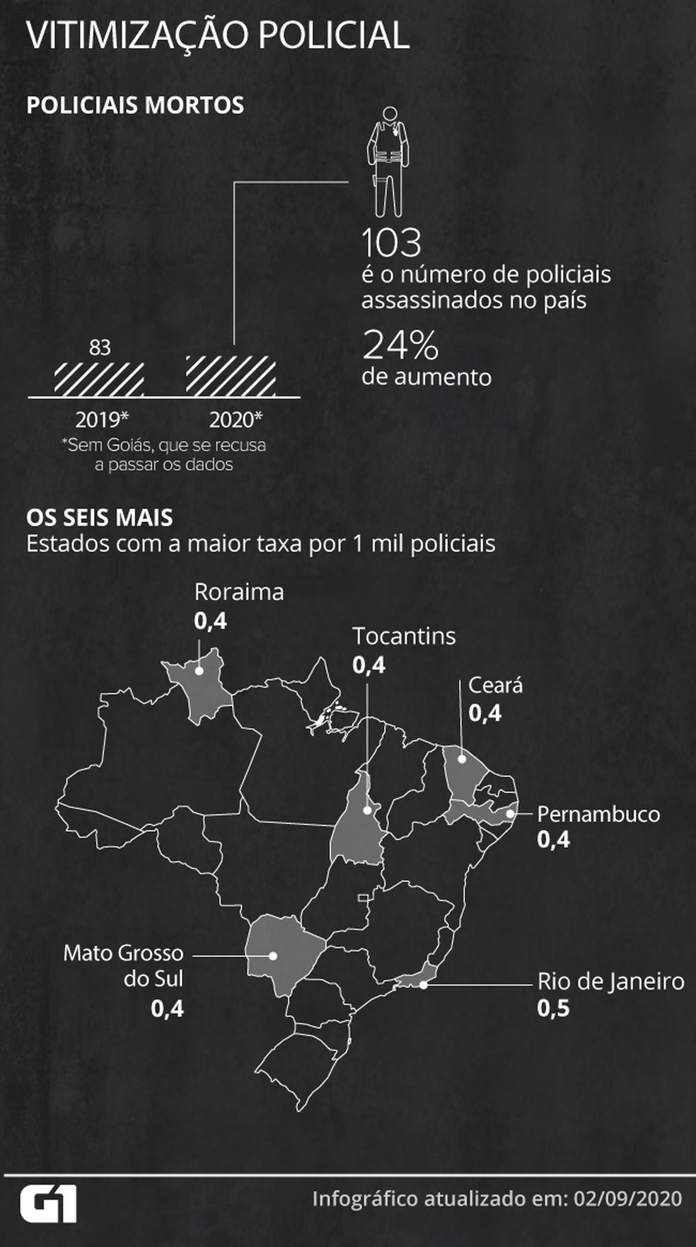 O número de policiais mortos em serviço e fora de serviço aumentou no primeiro semestre de 2020 — Foto: Juliane Souza/G1