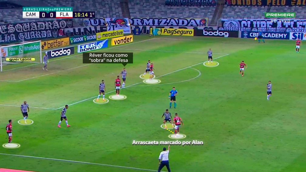 Atlético neutralizou o ataque do Flamengo com Réver sobrando na marcação — Foto: Reprodução