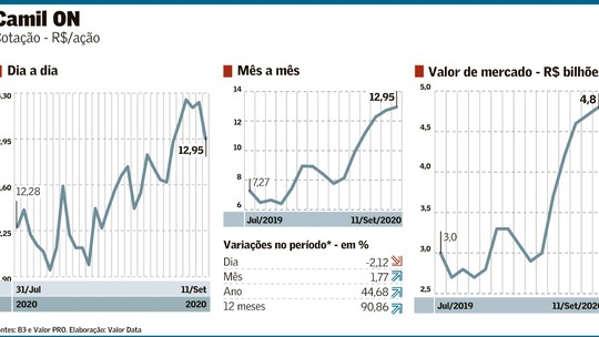 Ações da Camil já subiram mais de 50% desde março