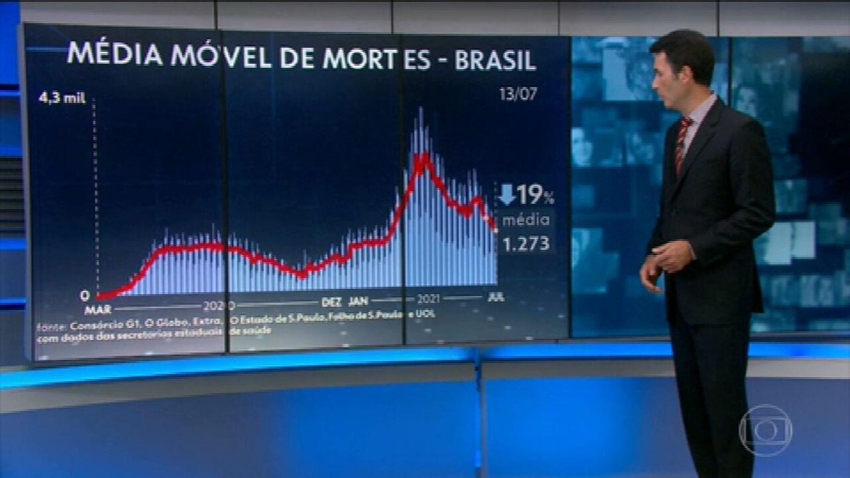 Média móvel de mortes por Covid segue em queda e é a menor desde 1º de março - Vimarsana News