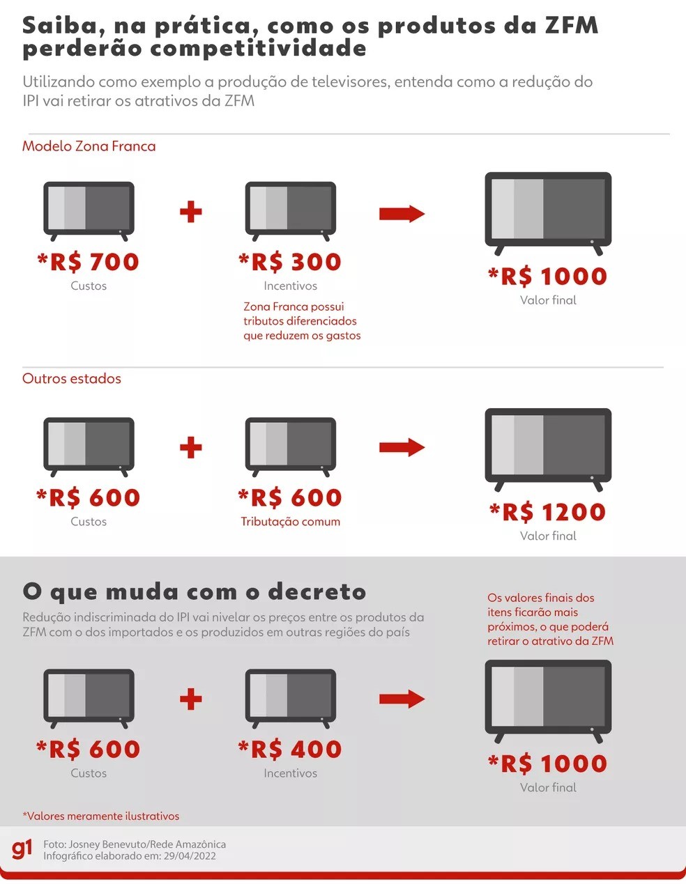 Saiba o que muda com o decreto do IPI nos produtos — Foto: g1 AM