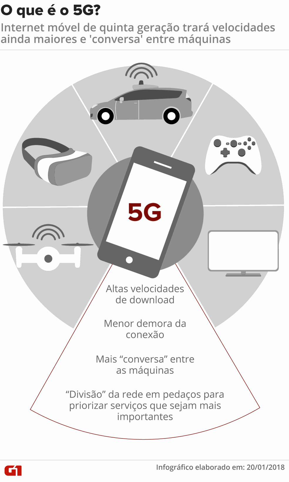 Infográfico explica o que é o 5G — Foto: Fernanda Garrafiel/G1
