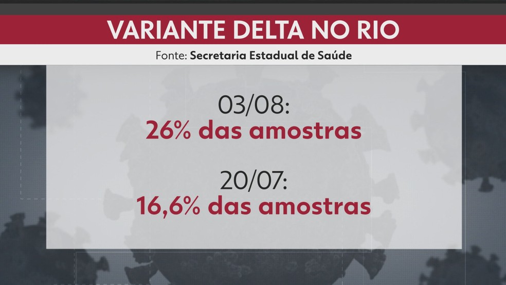 Um em cada quatro casos de Covid no Estado do Rio de Janeiro é da variante delta — Foto: Reprodução/ TV Globo